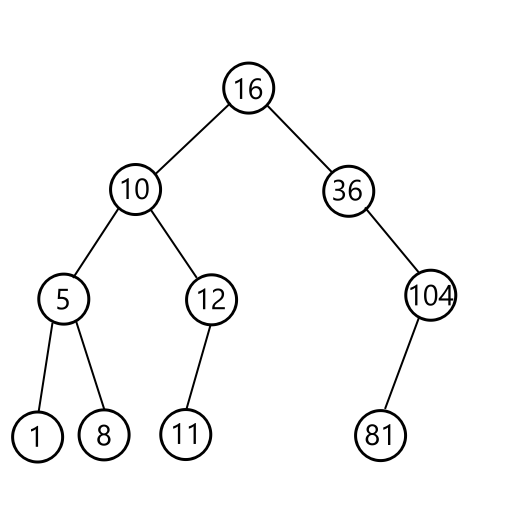 Binary Tree Example 1