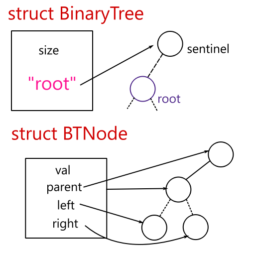 Implementation Data Structures