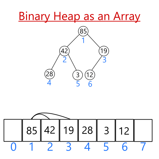 Binary Heap Array