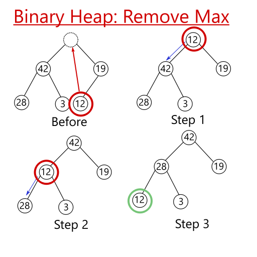 Binary Heap Removal
