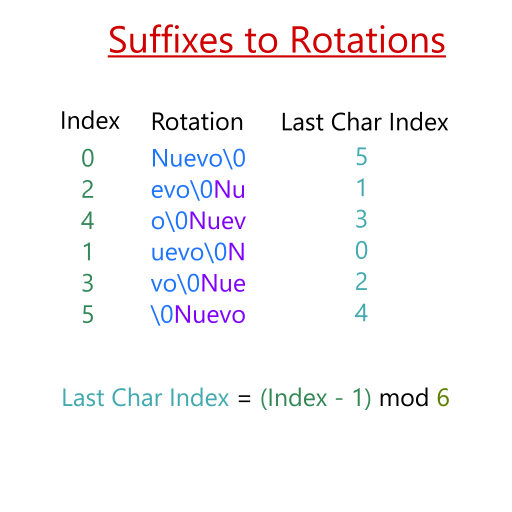 Suffixes to Rotations