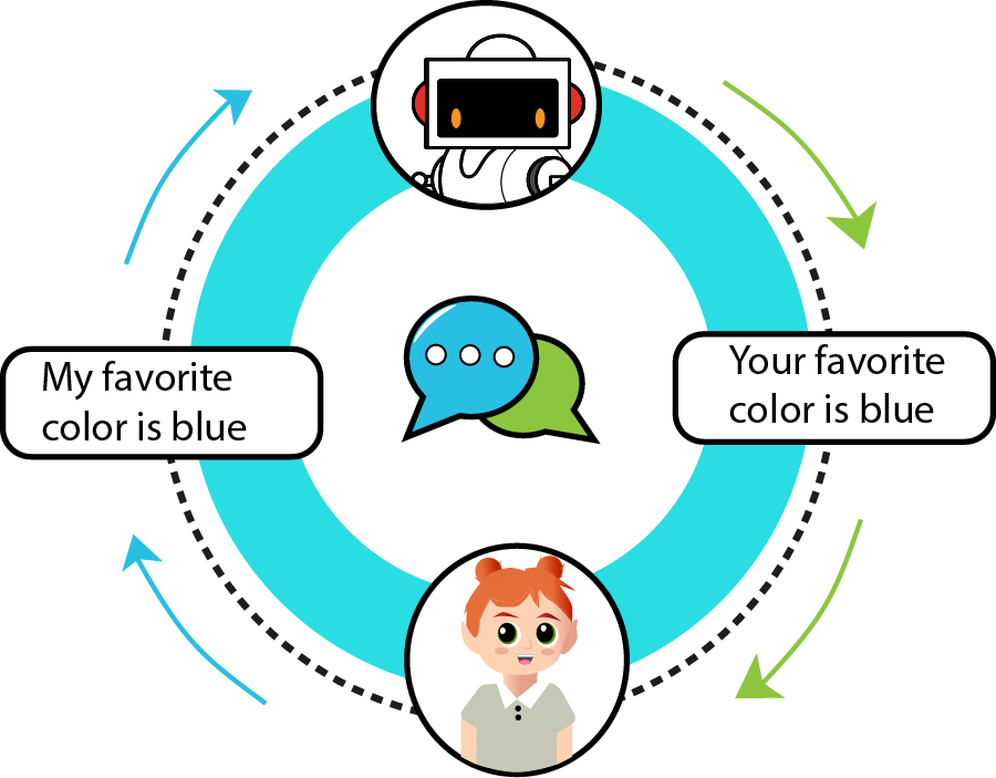 Ilustración que muestra cómo un chatbot reconoce patrones de frases y responde