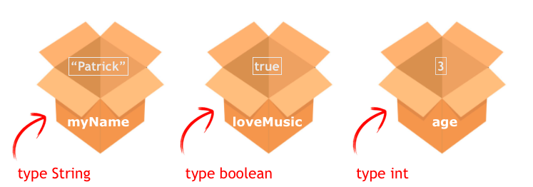 3 boxes. The first box has white text outside, myName, and white text inside, 'Patrick'. Red arrow pointing to box with text type String. The second box has white text outside, loveMusic, and white text inside, true. Red arrow pointing to the box with text type boolean. The third box has white text outside, age, and white text inside, 3. Red arrow pointing to the box with text type int