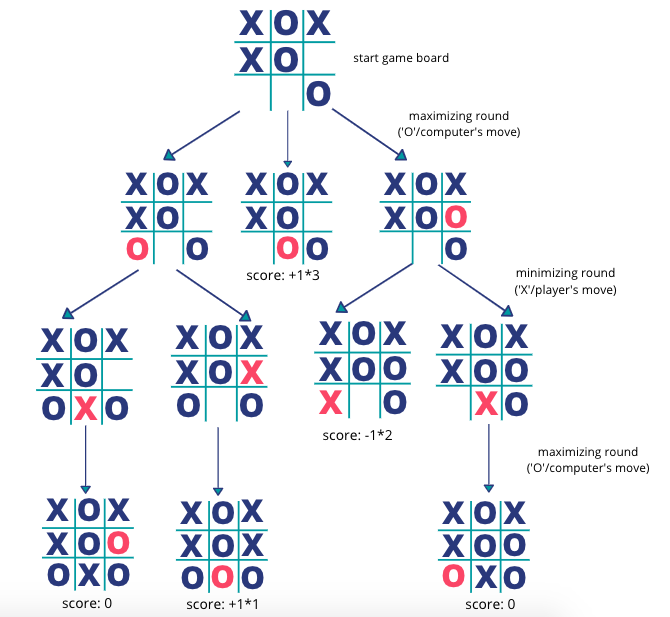 example of possible options for winning tic-tac-toe as desribed in the text below.