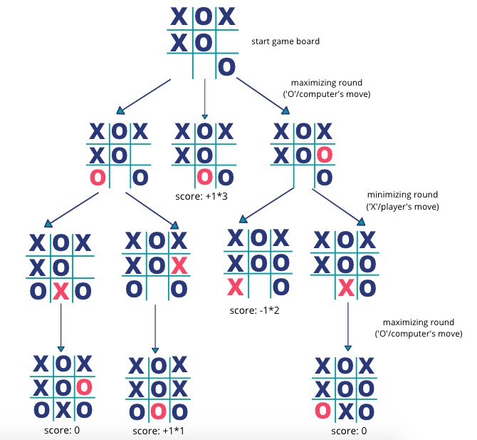 What algorithm for a tic-tac-toe game can I use to determine the best  move for the AI?