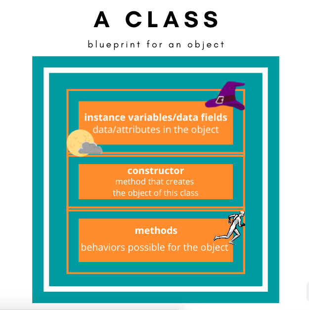 Um molde de classe para um objeto contém variáveis de instância (dados/atributos do objeto), construtores (métodos que criam o objeto) e métodos (os comportamentos possíveis para o objeto).