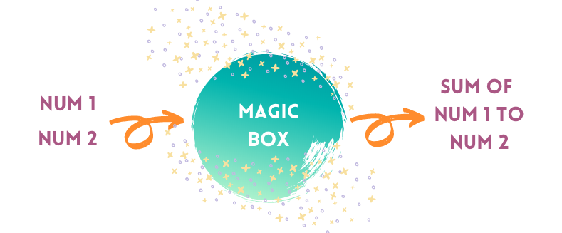 Num 1 e Num 2 com uma seta apontando para um círculo com as palavras Magic Box e outra seta apontando do círculo para Sum of Num 1 to Num 2
