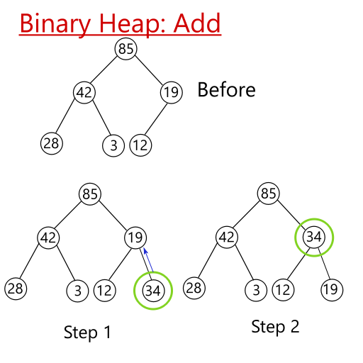 Binary Heap Add