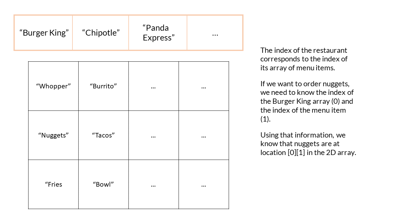 As mesmas quatro caixas alinhadas horizontalmente vistas anteriormente. Sob elas, um array 2D, onde na primeira coluna temos &ldquo;Whooper&rdquo;; &ldquo;Nuggets&rdquo;; &ldquo;Fritas&rdquo;, na segunda coluna, temos &ldquo;Burrito&rdquo;, &ldquo;Tacos&rdquo;, &ldquo;Bowl&rdquo;, enquanto na terceira e quarta coluna, apenas reticências. Ao lado direito, o texto: O índice do restaurante corresponde ao índice de seu array dos itens do menu. Se nós quisermos pedir nuggets, temos que saber o índice do Burger King array (0) e o índice do item do menu (1). Usando esta informação, nós saberemos que nuggets estão na posição [0][1] do Array 2D.