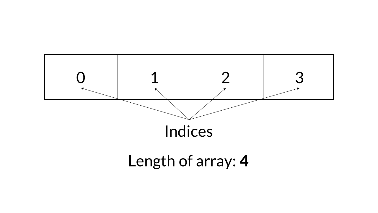 Quatro caixas alinhadas horizontalmente, com os números 0, 1, 2 e 3 em cada caixa, na ordem da esquerda para a direita. Uma flecha para cada número sai da palavra Índices. Abaixo, um texto: Comprimento do array: 4