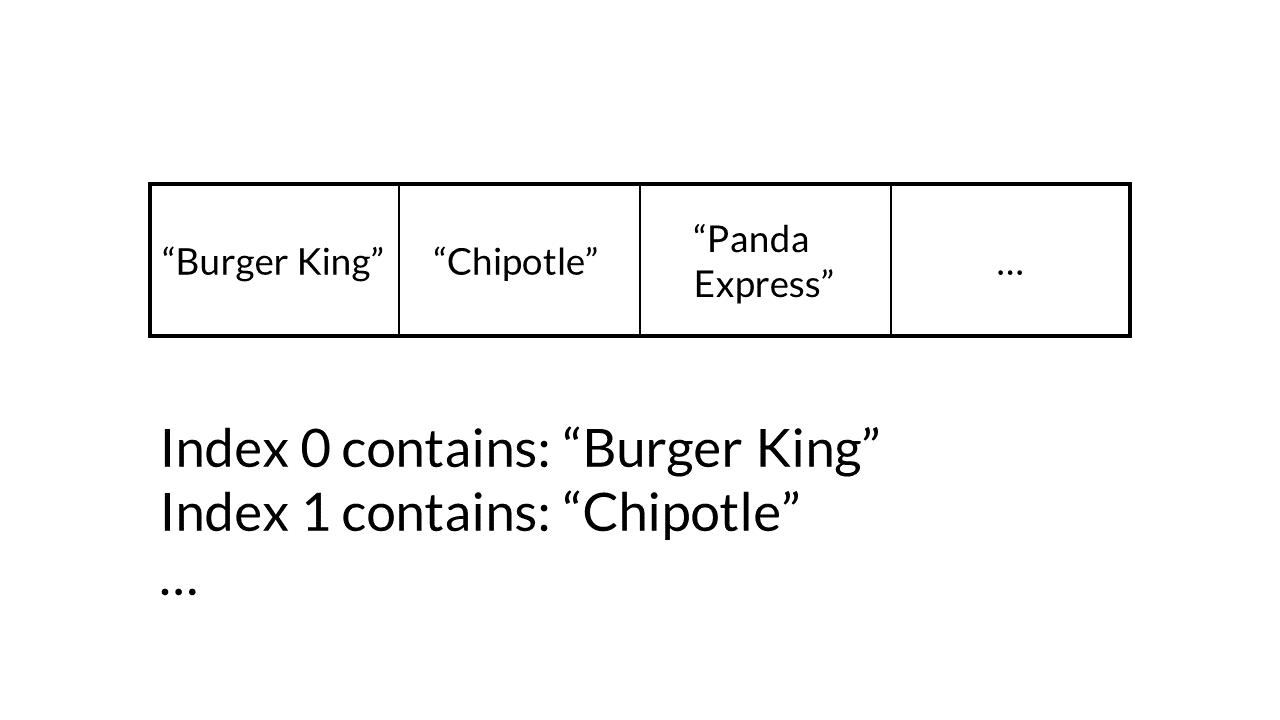 Quatro caixas alinhadas horizontalmente. A primeira contém &ldquo;Burger King&rdquo;, a segunda contém &ldquo;Chipotle&rdquo;, a terceira contém &ldquo;Panda Express&rdquo; e a quarta contém &ldquo;&mldr;&rdquo;. Abaixo, está escrito: Índice 0 contém: &ldquo;Burger King&rdquo;; Índice 1 contém: &ldquo;Chipotle&rdquo;; &mldr;