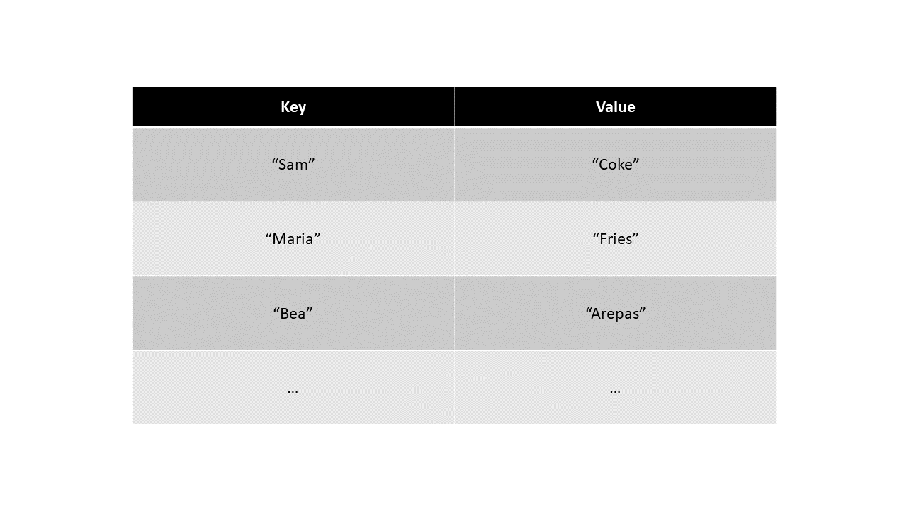 Tabela com duas colunas e quatro linhas. Na primeira coluna,&ldquo;Chave&rdquo;, temos na primeira linha &ldquo;Sam&rdquo;, na segunda &ldquo;Maria&rdquo;, na terceira &ldquo;Bea"e na quarta, reticências. Na segunda coluna, &ldquo;Valor&rdquo;, temos na primeira linha &ldquo;Coca&rdquo;, na segunda &ldquo;Fritas&rdquo;, na terceira &ldquo;Arepas&rdquo; e na quarta, reticências.