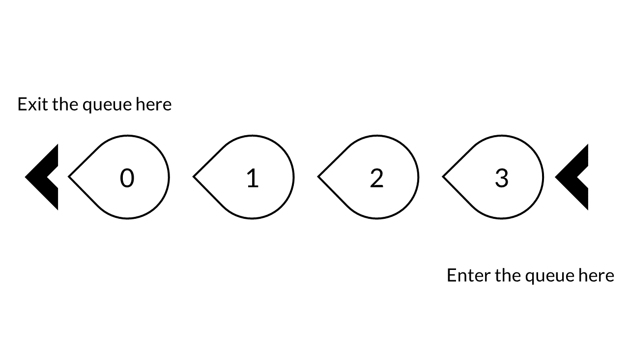Uma fila com itens &ldquo;< [0] [1] [2] [3] <&rdquo; onde no primeiro &ldquo;<&rdquo; está escrito &ldquo;Saia da fila aqui&rdquo; e no segundo &ldquo;<&rdquo; está escrito &ldquo;Entre na fila aqui&rdquo;
