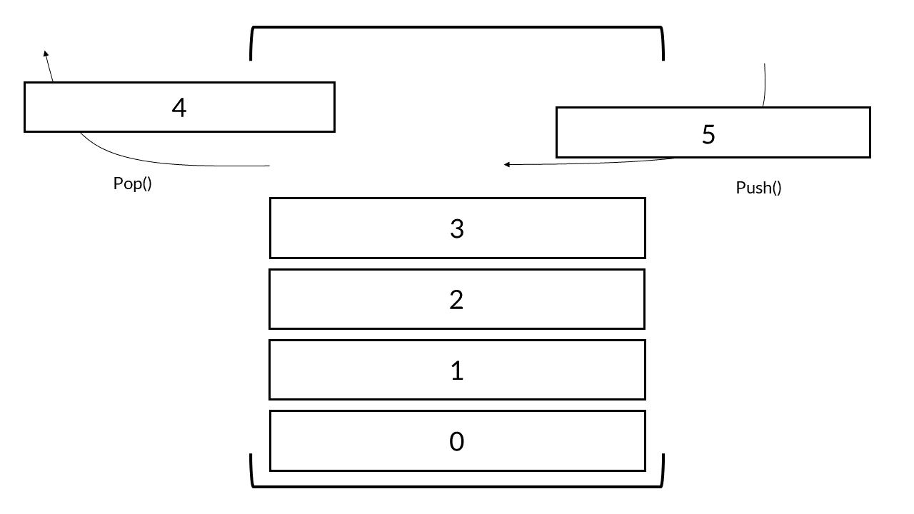 Temos cinco itens, posicionados verticalmente, os quais são de baixo para cima, [0] [1] [2] [3], onde o item [4] está saindo com a fução Pop() e o item [5] está entrando no lugar do [4] com a função Push()
