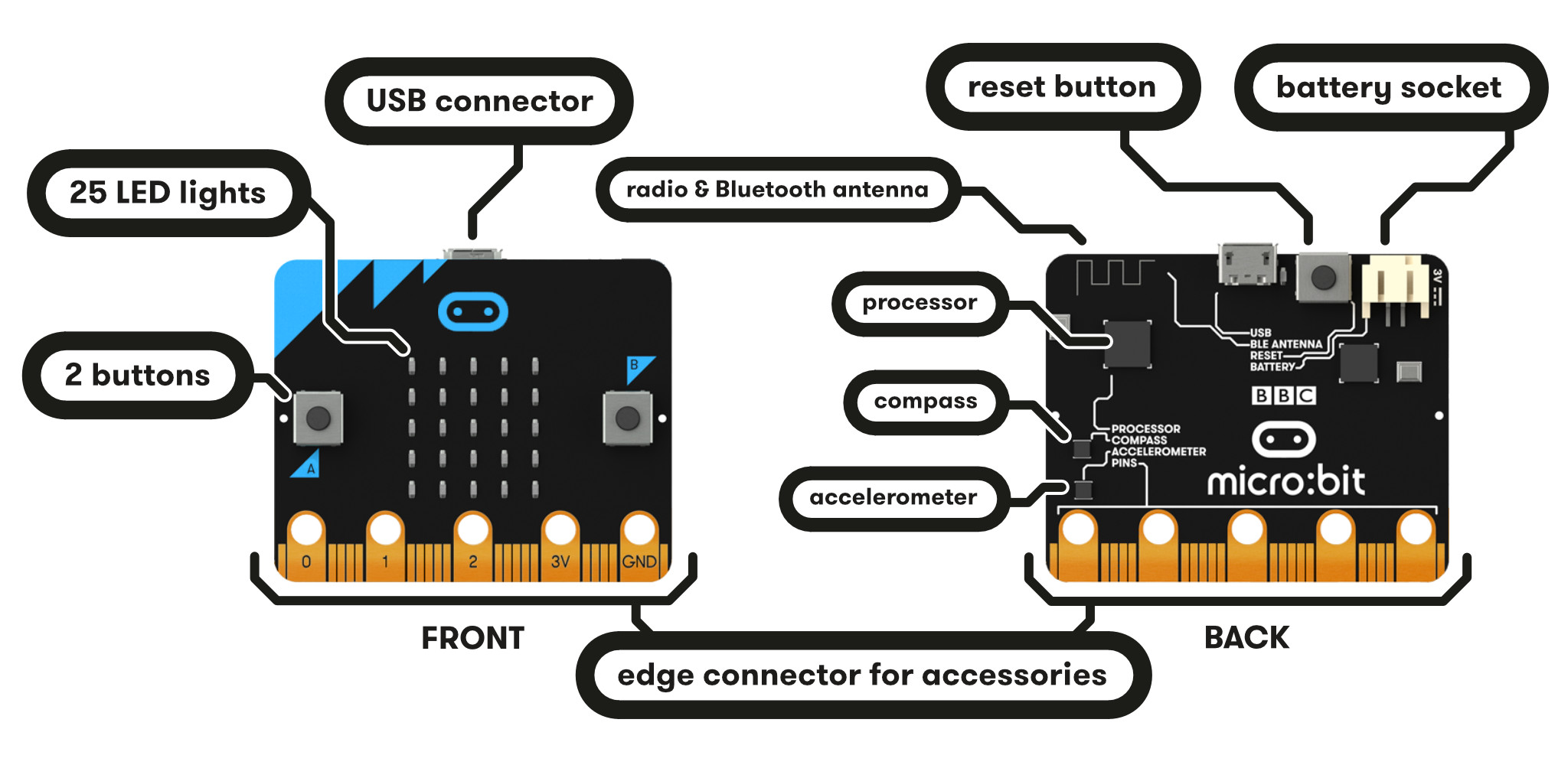 componentes do microbit