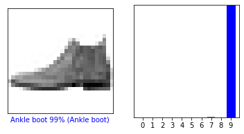 Gráfico de previsão de bota