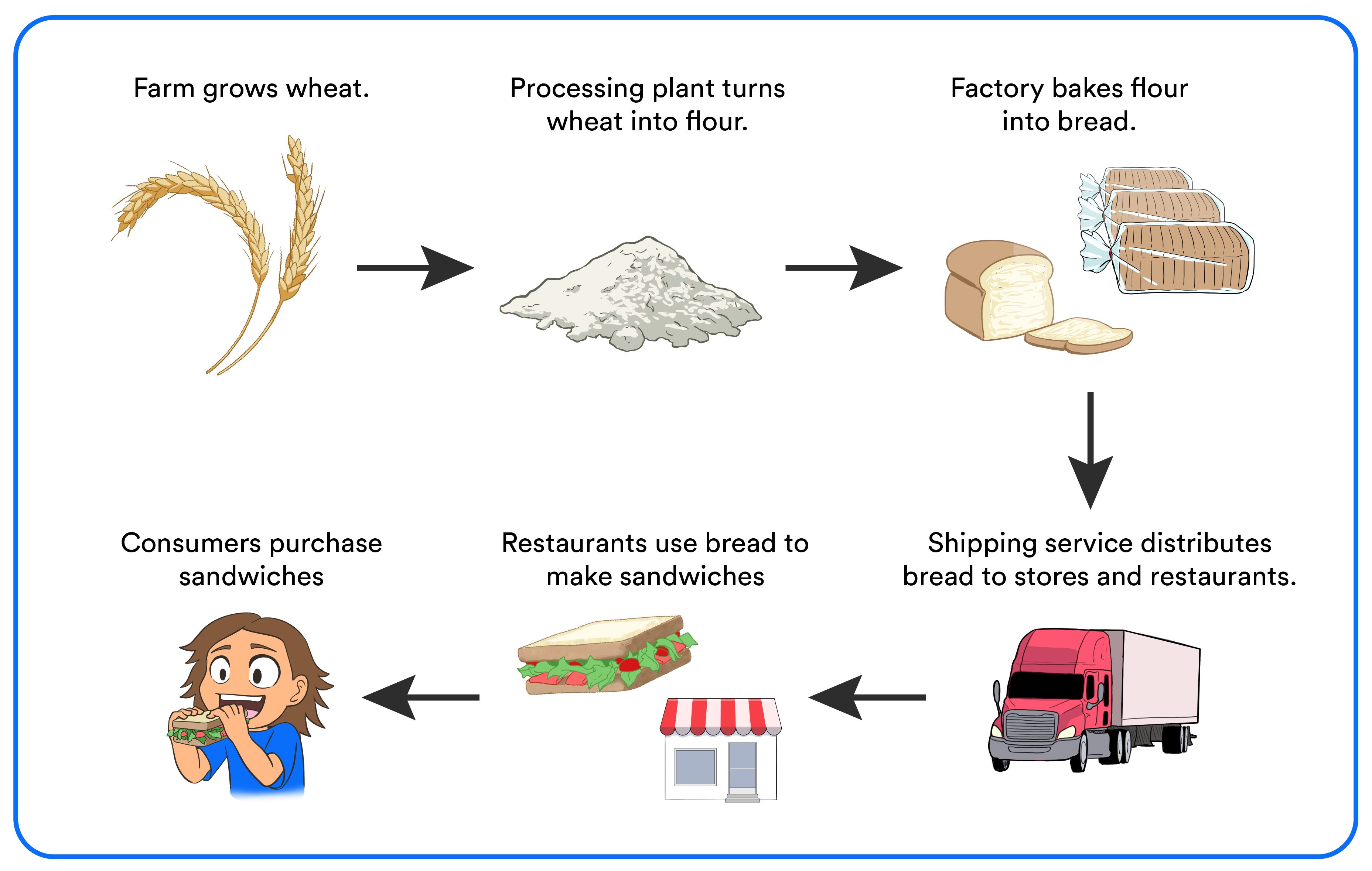 Diagrama que ilustra as várias etapas da cadeia de abastecimento para fazer um sanduíche, incluindo fazenda, fábrica e entrega