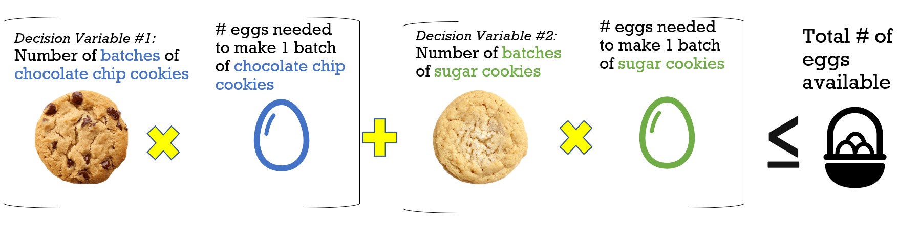 Image that shows the constraint function in terms of pictures of cookies and pictures of eggs