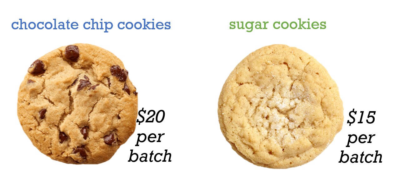 Picture of chocolate chip cookie that says $20, and a picture of a sugar cookie that says $15