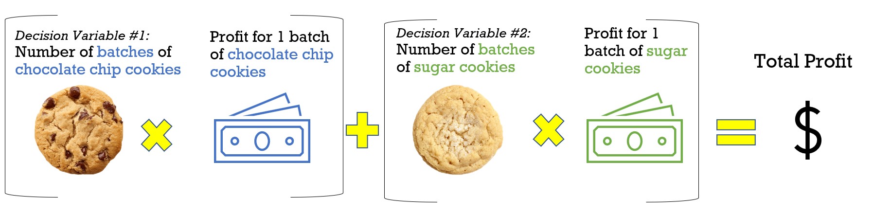 Image that shows the calculation of the objective function using the pictures of the cookies and the pictures of money
