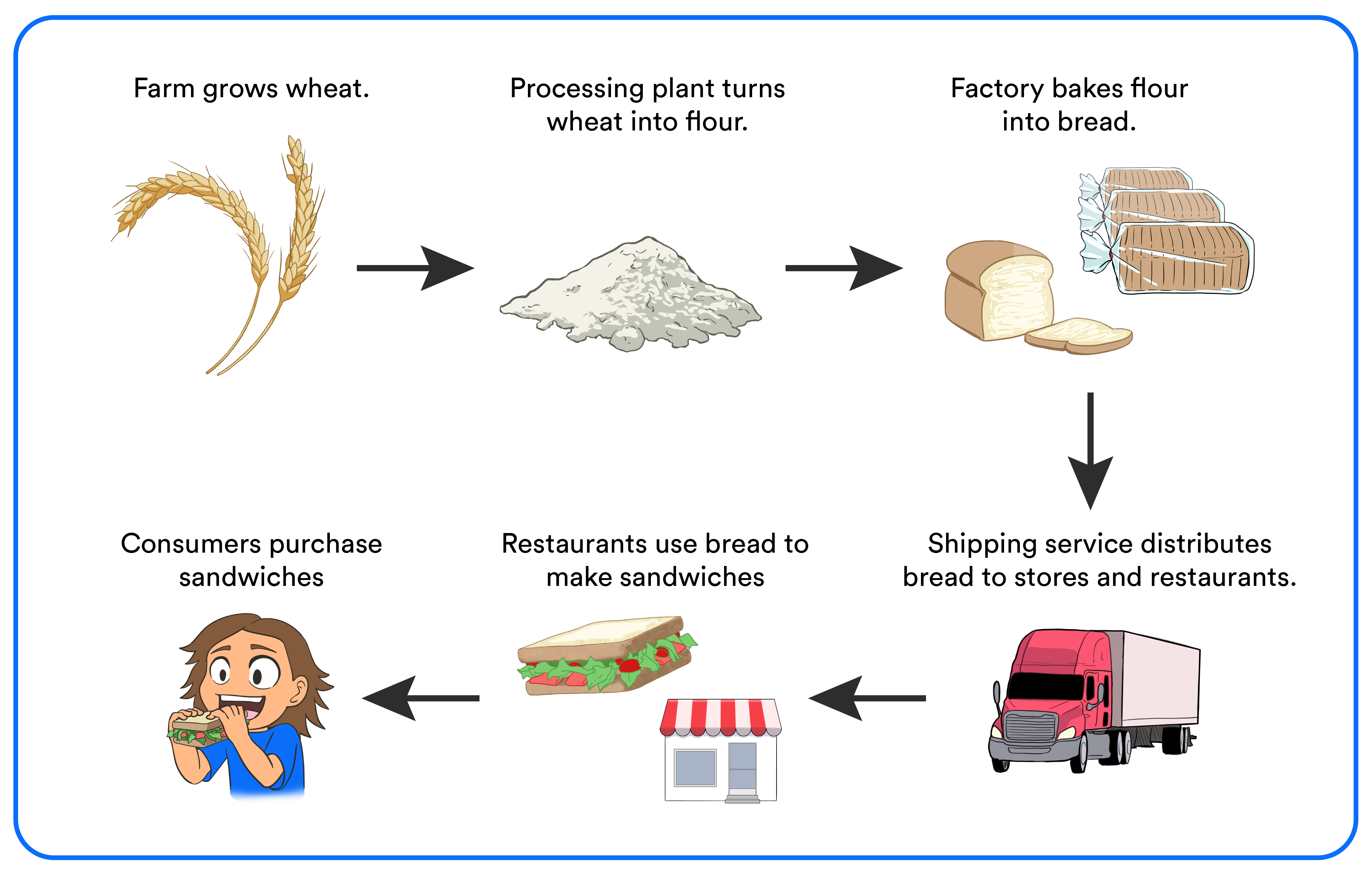 Diagram that illustrates the various steps in the suppy chain to make a sandwich including farm, factory, and delivery